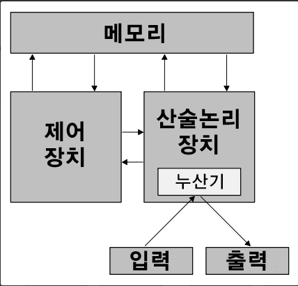 폰 노이만 아키텍쳐