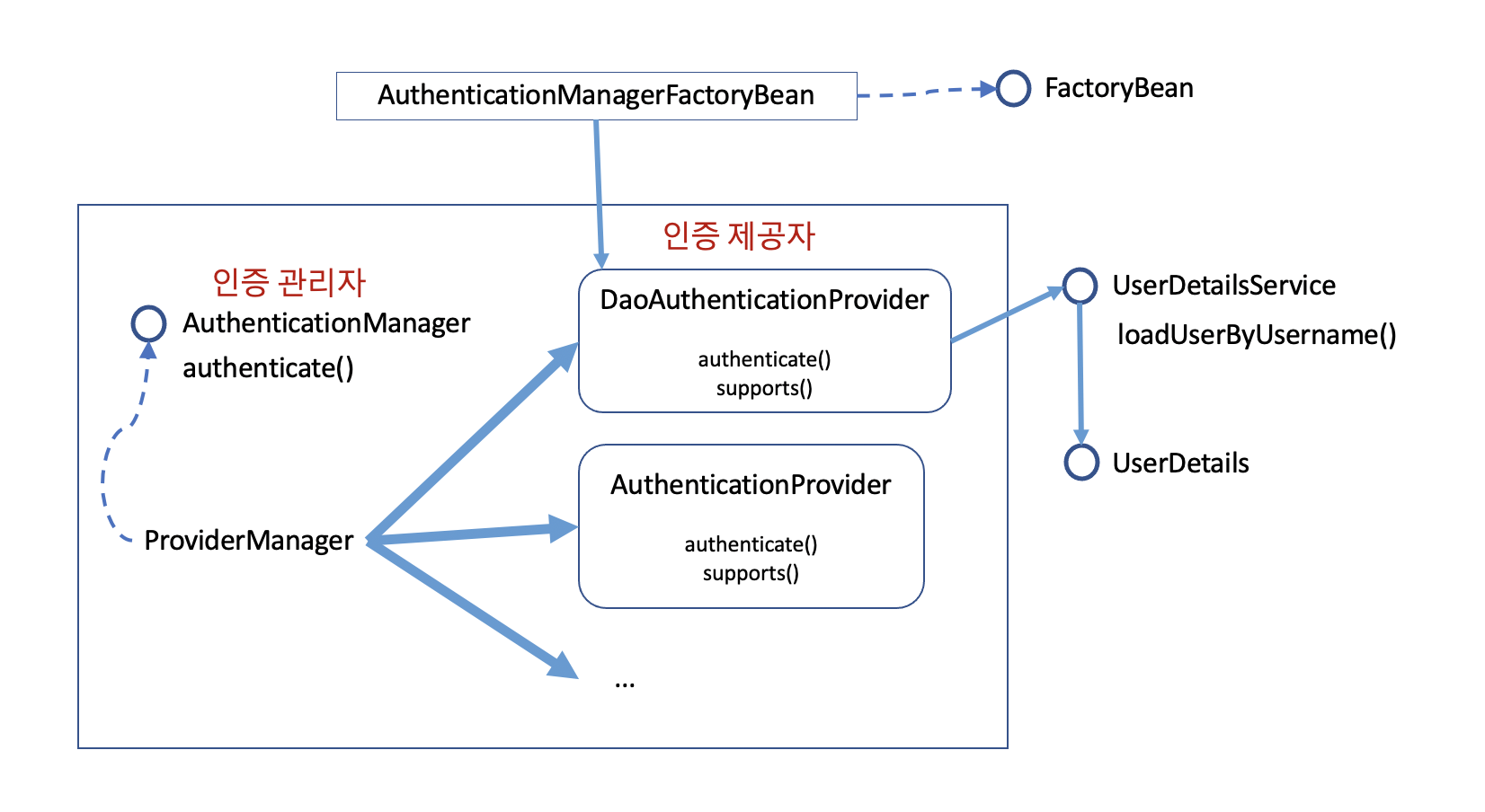 AuthenticationManager