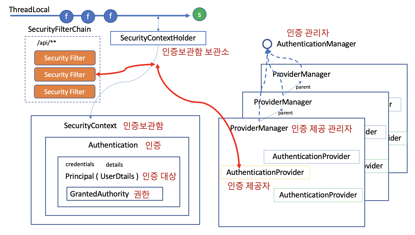 AuthenticationStructure